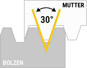 Querschnitt Trapezgewinde Querschnitt eines Trapezgewindes mit 30 Grad Flankenwinkel