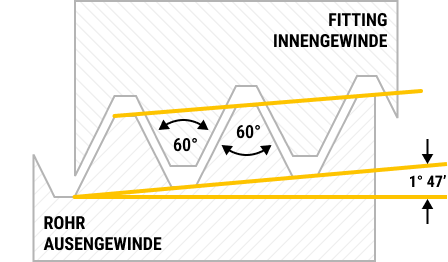 Gewindenorm | Querschnitt 60 Grad Flankenwinkel Sellers Rohrgewinde 2