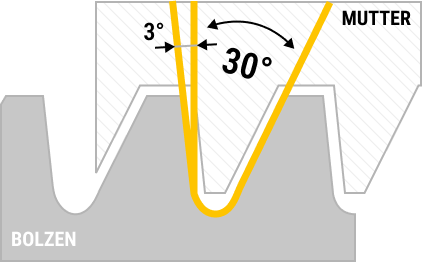 Technische Zeichnung des Gewindequerschnitts 30 Grad Flankenwinkel Sägengewinde