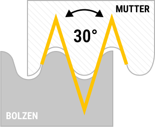 Technische Zeichnung des Gewindequerschnitts 30 Grad Flankenwinkel Rundgewinde