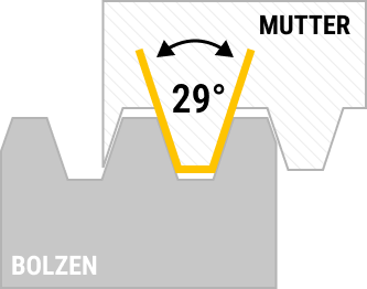 Technische Zeichnung des Gewindequerschnitts 29 Grad Flankenwinkel