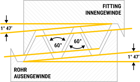 Technische Zeichnung des Gewindequerschnitts 60 Grad Flankenwinkel Rohrgewinde